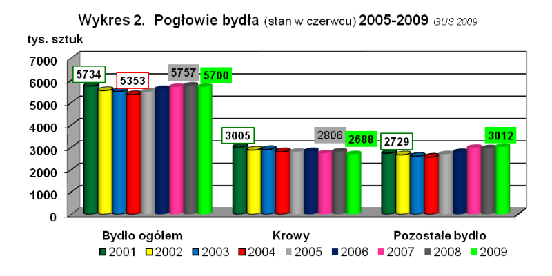 Efekt hodowli bydła i produkcji mleka na przestrzeni 2000-2009 w Polsce