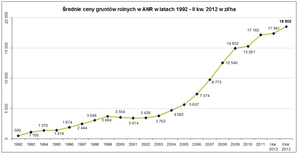 Ceny ziemi rolnej w II kw. 2012 r.